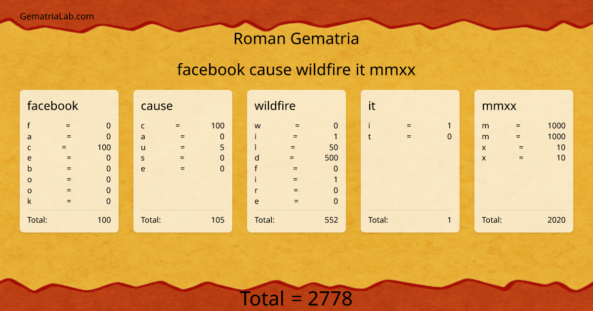 facebook cause wildfire it mmxx in roman Gematria